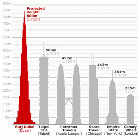 http://blog.miragestudio7.com/wp-content/uploads2/2007/07/worlds_tallest_building_burj_dubai_klcc_tower_skyscrapper.gif