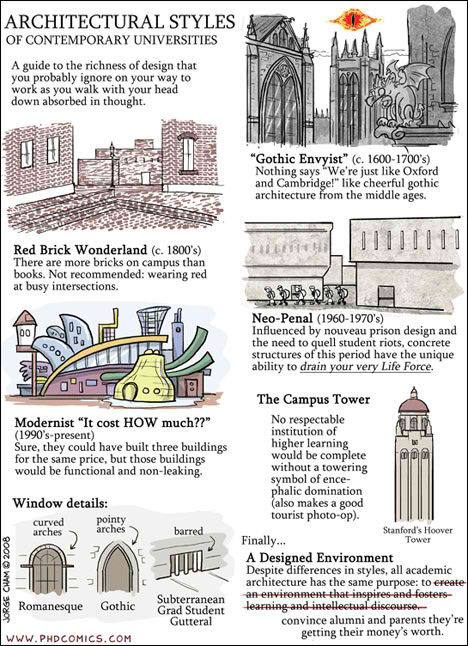 Architectural Styles of Contemporary Universities